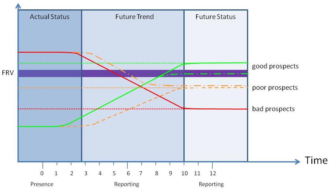 Αξιολόγηση της Κατάστασης Διατήρησης: Μεθοδολογία Μελλοντικές προοπτικές Οι μελλοντικές τάσεις αξιολογούνται με βάση τα αποτελέσματα της