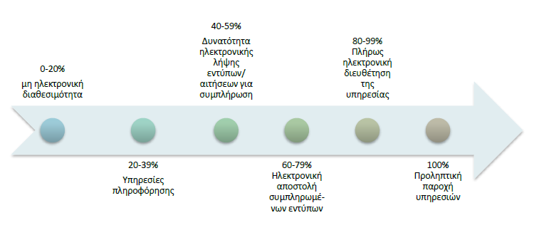 Το ετήσιο e-government Benchmark της Ευρωπαϊκής Ένωσης