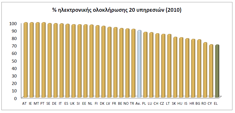 Το ετήσιο egovernment Benchmark της Ευρωπαϊκής Ένωσης (6/9)