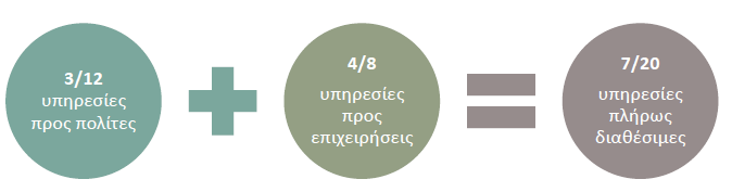 Το ετήσιο egovernment Benchmark της ΕΕ: Ελλάδα