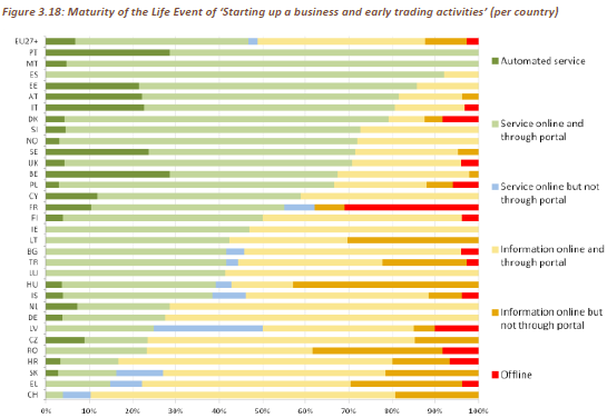 Εικόνα 22: Maturity of Life Event of Starting up a