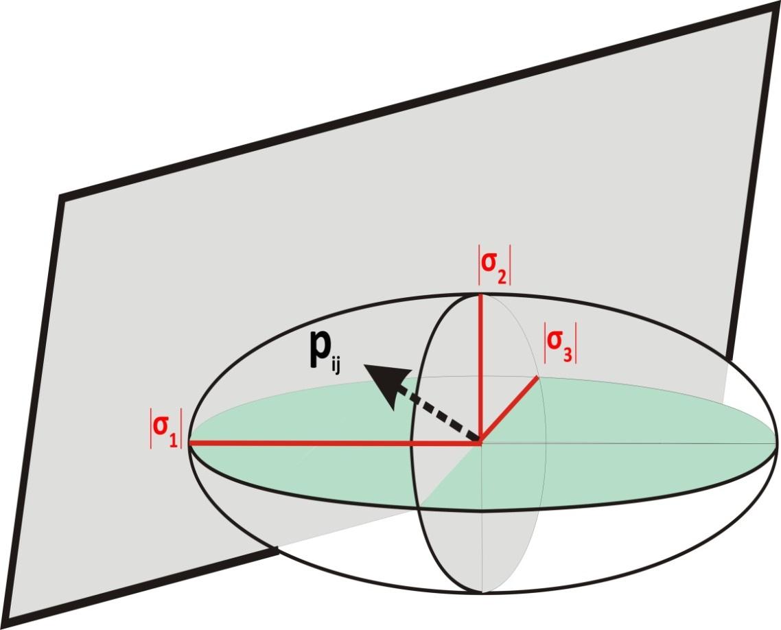 ΚΥΡΙΕΣ ΣΥΝΙΣΤΩΣΕΣ ΤΑΣΗΣ-11 Κατανομή τάσεων σε σημείο σώματος Ελλειψοειδές του Lamé Το διάνυσμα τάσης (p ij ) που ασκείται στο επίπεδο ορίζεται από την απόσταση του κέντρου του