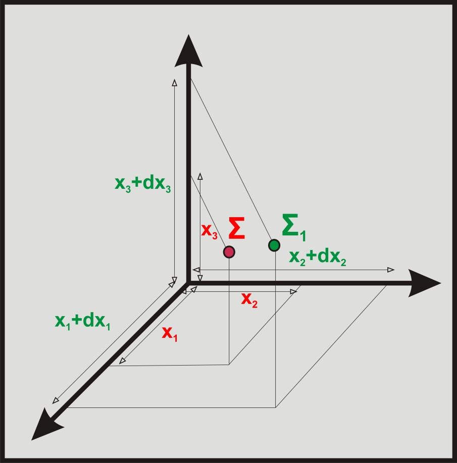 ΣΤΟΙΧΕΙΩΔΗΣ ΜΕΤΑΘΕΣΗ-1 Έστω σημεία Σ(x 1, x 2, x 3 ) και Σ 1 (x 1 +δx 1, x 2 +δx 2, x 3 +δx 3 ) Το σώμα παραμορφώνεται οπότε οι συνιστώσες μετάθεσης