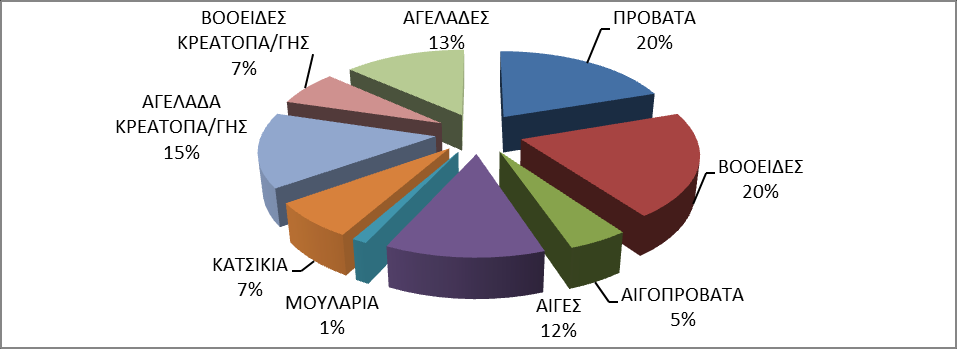 Όπως φαίνεται στον πίνακα 4 το 2011 καταγράφηκε 1 επίθεση από αρκούδα σε αγελάδα κρεατοπαραγωγής (ποσοστό 50 %) και 1 σε χοίρους με ποσοστό πάλι 50 %.
