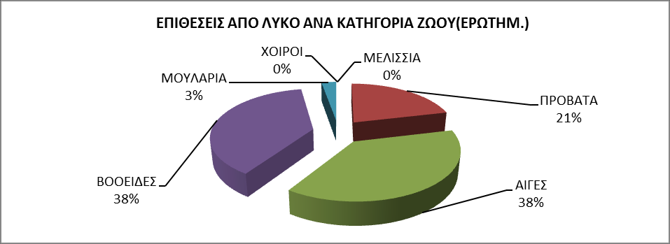 20% ενώ όσον αφορά τα ερωτηματολόγια στο 10 %. Την καλοκαιρινή περίοδο σύμφωνα με τον ΕΛΓΑ οι επιθέσεις φτάνουν σε ποσοστό 80% και 90% σύμφωνα με το ερωτηματολόγιο.