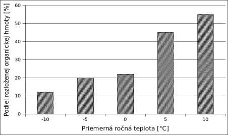 I. V teplejších oblastiach je menej dekompozítorov. II. V teplejších oblastiach prebieha dekompozícia rýchlejšie. III. V chladnejších oblastiach prebieha dekompozícia rýchlejšie. IV.
