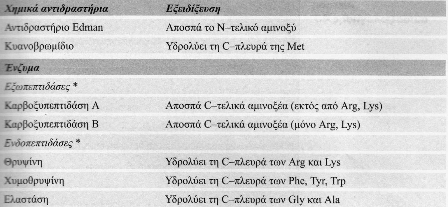 7. Προσδιορισμός των θέσεων των δισουλφιδικών γεφυρών, η οποία επιτυγχάνεται με υδρόλυση ενός δείγματος πρωτεΐνης με ακέραιο αριθμό