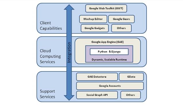 Το Go runtime environment τρέχει μεταφρασμένο κώδικα Go. Η GAE διευκολύνει την ανάπτυξη εφαρμογών, ώστε αυτές να εκτελούνται αξιόπιστα ακόμη και υπό τεράστιες ποσότητες δεδομένων.