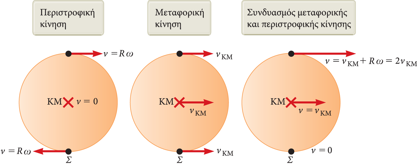 Κύλιση Η κύλιση ενός σώματος μπορεί να θεωρηθεί ως ένας συνδυασμός μετατόπισης και περιστροφής.