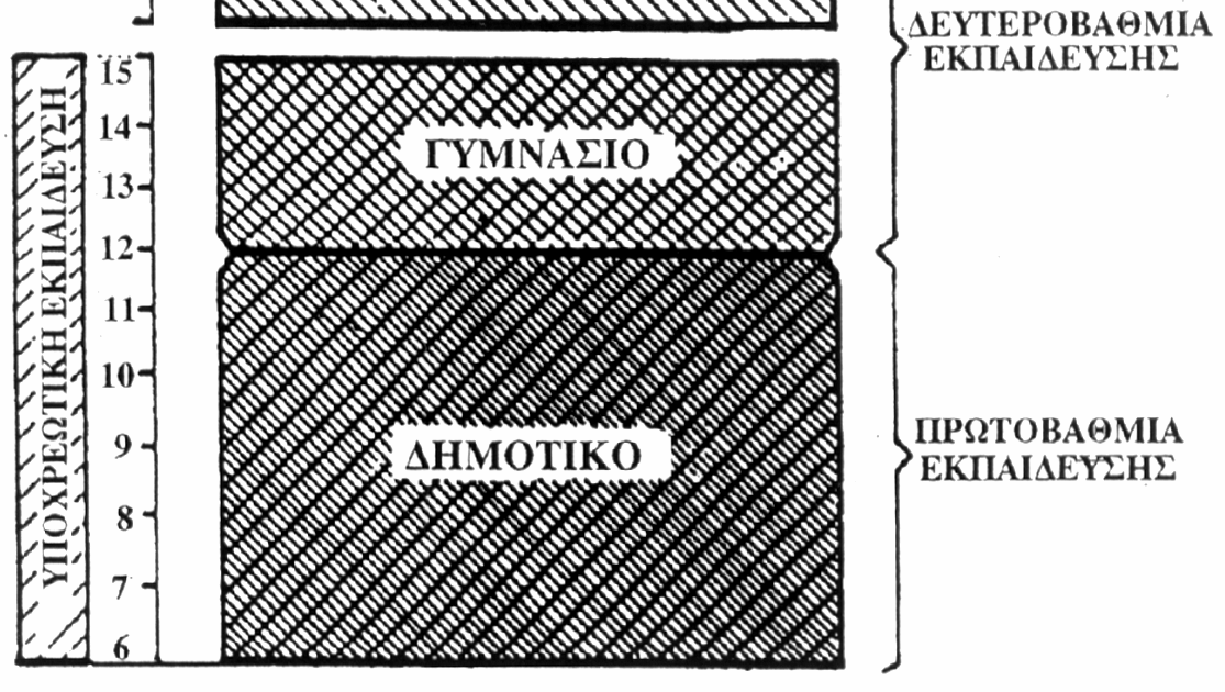 Παρουσίαση & κριτική της οργανωτικής & διοικητικής διάρθρωσης της α /θμιας δημόσιας εκπαίδευσης 129 ΔΙΑΓΡΑΜΜΑ 2.2.1 Διάρθρωση του ελληνικού εκπαιδευτικού συστήματος, 1998.