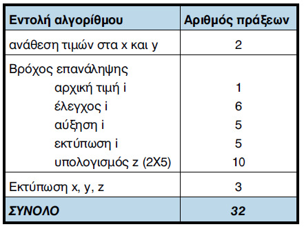 Ο χρόνος εκτέλεσης ενός προγράμματος είναι το άθροισμα των χρόνων εκτέλεσης των επιμέρους τμημάτων του Παράδειγμα υπολογισμού επίδοσης με βάση τον