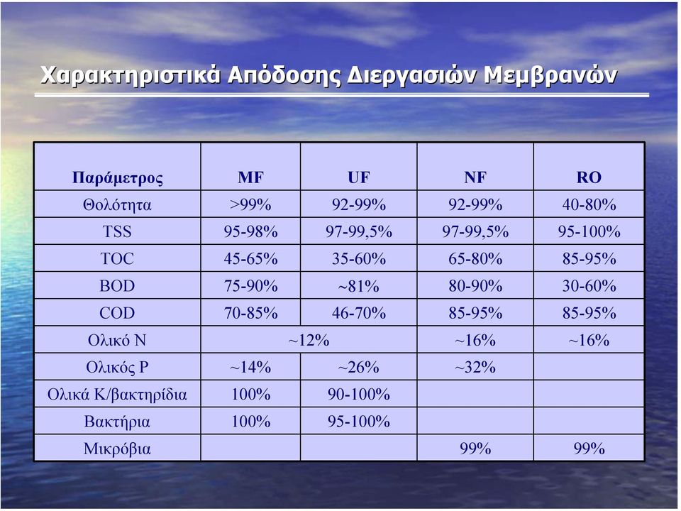 75-90% 81% 80-90% 30-60% COD 70-85% 46-70% 85-95% 85-95% Ολικό N ~12% ~16% ~16% Ολικός