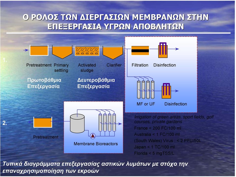 or UF Disinfection 2.