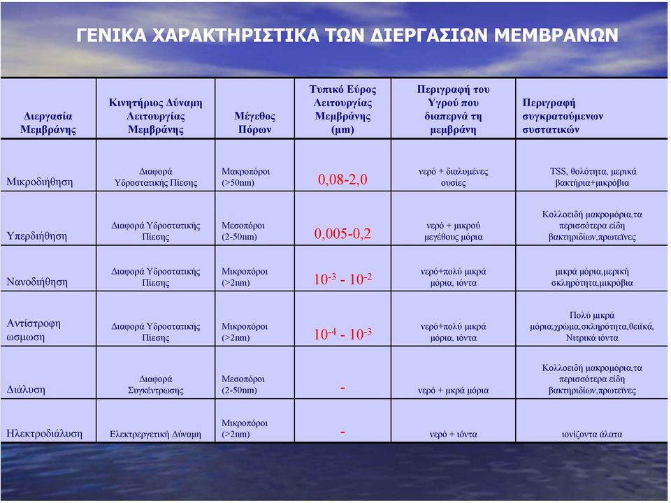 Υδροστατικής Πίεσης Μεσοπόροι (2-50nm) 0,005-0,2 νερό + µικρού µεγέθους µόρια Κολλοειδή µακροµόρια,τα περισσότερα είδη βακτηριδίων,πρωτεϊνες Νανοδιήθηση ιαφορά Υδροστατικής Πίεσης Μικροπόροι (>2nm)