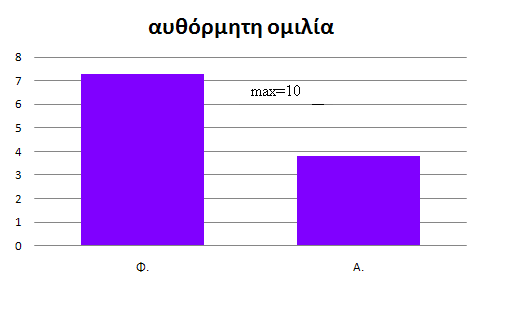 Στον πίνακα και το γράφημα 1 παρατίθενται τα αποτελέσματα του τομέα αυθόρμητης ομιλίας.