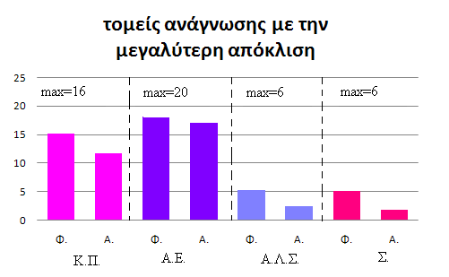 Φυσιολογικός Ανοϊκός 3,9 0,18 3,2 1,10 0,002 Γραπτές λέξεις κατ επιλογή ταίριασμα αντικειμένων (μέγιστο=4) Φυσιολογικός 6 0 Ανοϊκός 5,6 1,23 0,16 Διάκριση γραμμάτων (μέγιστο=6) Φυσιολογικός