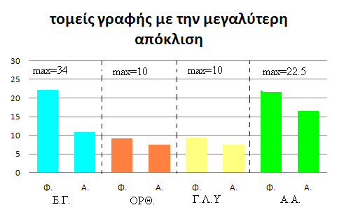Φυσιολογικός Ανοϊκός 7,5 0 6,9 1,46 0,08 Γραφή γραμμάτων και αριθμών καθ υπαγόρευση (μέγιστο=7,5)