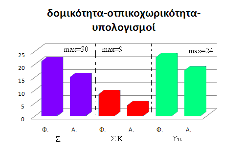 Γράφημα 7