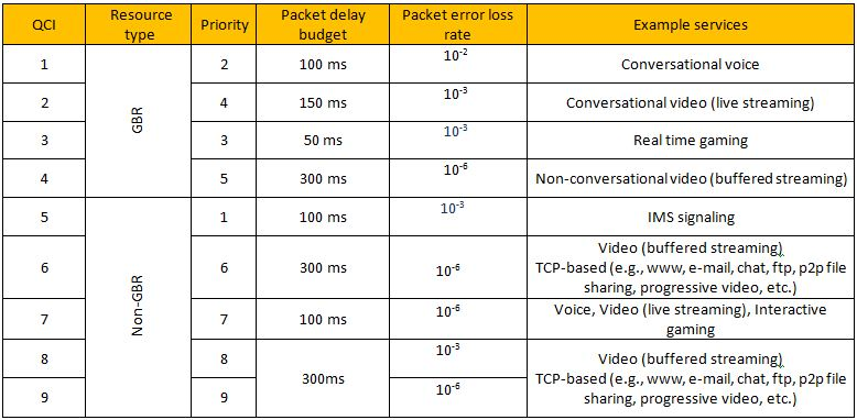 QoS in LTE/LTE-A *IP