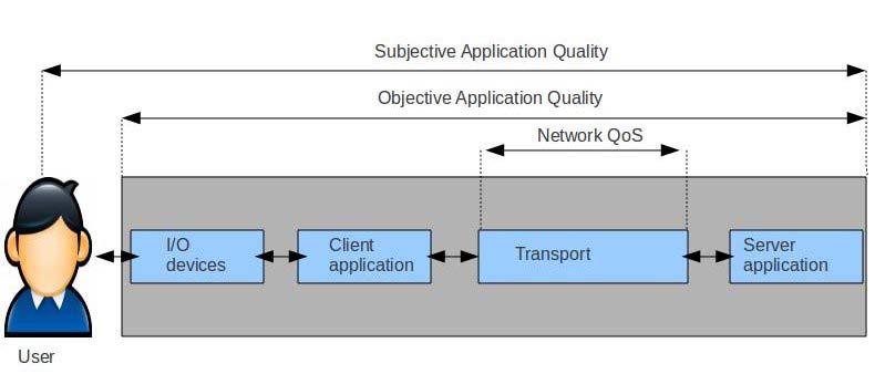 QoS From network perspective delay, jitter, packet loss, throughput QoS - QoE relation QoE Objective estimation of what is