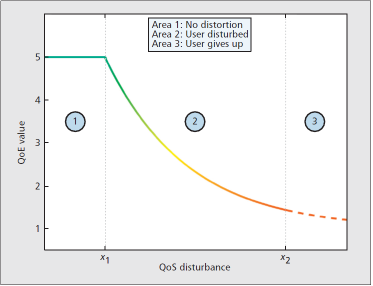 QoS - QoE relation: the IQX