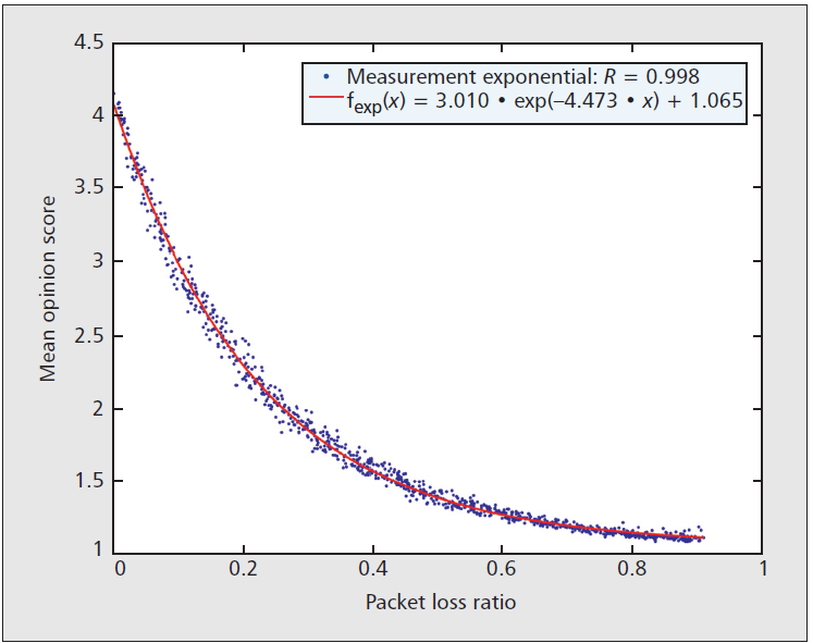 QoS - QoE relation: the IQX