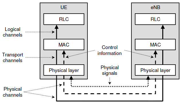 Channels QoS