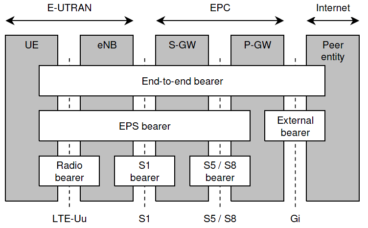 EPS-bearer
