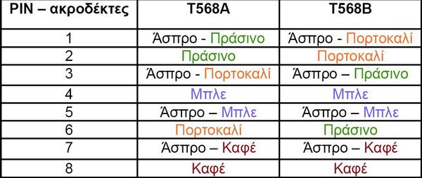 Παρατήρηση: Όταν αγοράσουμε στο εμπόριο την παρακάτω καλούμπα (καλώδιο δικτύου) γενική αρχή είναι για όλους τους κοινούς θνητούς που θα προσπαθήσουν να το συναρμολογήσουν στις δύο άκρες του