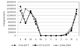 9 th Symposium on Oceanography & Fisheries, 2009 - Proceedings, Volume Ι Εικ. 2: Ετήσια και μηνιαία μεταβλητότητα απορροής για τις τρείς χρονικές περιόδους 1936-1975, 1976-1999, 2000-2008.