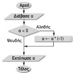 23. (ΗΕ09) Δίνονται οι τιμές των μεταβλητών Α = 3, Β = 1, Γ = 15 και η παρακάτω έκφραση: (όχι (Α + Β * 3 > 10)) και (Γ mod (A - B) = 1) Να υπολογίσετε την τιμή της έκφρασης αναλυτικά ως εξής: α.