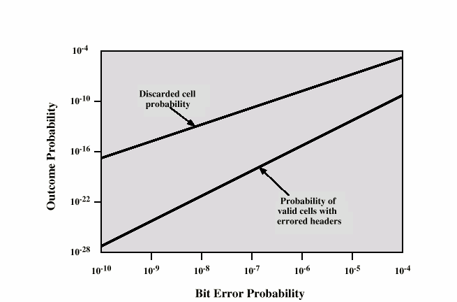 Effect of Error in Cell Header