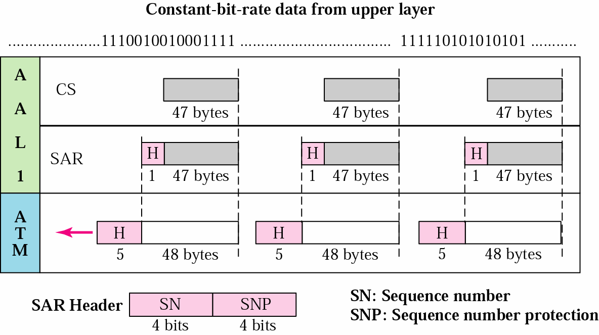 AAL1 Το πεδίο SN δηλώνει τον αριθµό ακολουθίας του πακέτου και χρησιµοποιείται για τον έλεγχο των απολεσθέντων ή εκτός σειράς ληφθέντων SAR-PDUs Το πεδίο SNP χρησιµοποιείται για τον έλεγχο της