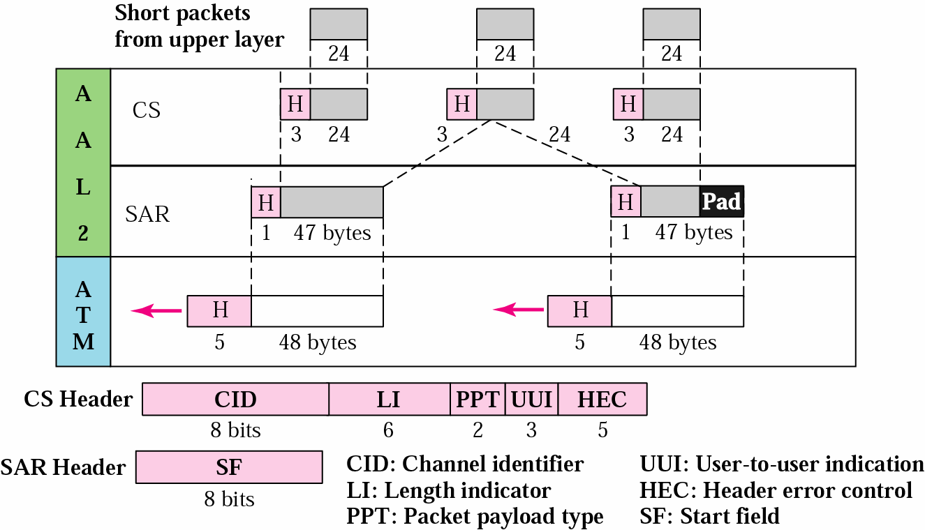 AAL2 Οι οκτάδες αυτές περιέχουν την ταυτότητα του χρήστη και το µήκος των δεδοµένων του Το επίπεδο SAR προσθέτει µία ακόµα οκτάδα, η οποία καθορίζει την αρχή του επόµενου CS πακέτου Μία