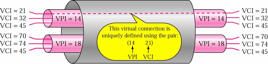 Τύποι Συνδέσεων Κάθε VP χαρακτηρίζεται από την ετικέτα VPI (Virtual Path Identifier) Κάθε VC χαρακτηρίζεται από την ετικέτα VCI (Virtual Channel Identifier) Ο συνδυασµός VPI/VCI καθορίζει µοναδικά τη