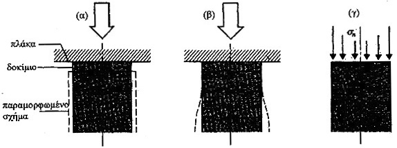 - - Αν και ονομάζεται εδώ δοκιμή απλής θλίψης (ο όρος χρησιμοποιείται εναλλακτικά αντί των όρων μονοαξονική ή ανεμπόδιστη ), τόσο από τεχνικής άποψης ως προς την διαδικασία εκτέλεσης, όσο και