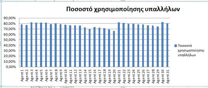 Σχήμα 3: Κλήσεις σε αναμονή Είναι προφανές λοιπόν πως οι υπάλληλοι του τηλεφωνικού κέντρου κυρίως κατά τις απογευματινές ώρες αδυνατούν να ανταπεξέλθουν στις απαιτήσεις των πελατών.