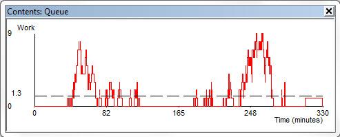 Objects Info Low 95% Average High 95% Range result Range Άφιξη κλήσεων Number Entered 339,69 345,07 349,77 Χαμένες κλήσεις Number Lost 22,75 23,75 24,75 Ουρά Average queue size 1,70 1,92 2,14 Ουρά
