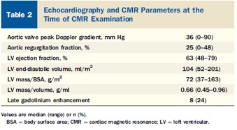 Myocardial ECV in association with