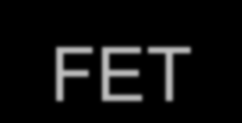 Χρηματοδοτούμενες Δράσεις FET Open, light and agile Roadmap based research FET-Open FET Proactive FET Flagships Early Ideas Individual research projects Exploration and