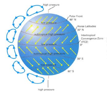 Γενική ατμοσφαιρική κυκλοφορία Ηλιακή ακτινοβολία (ελάττωση από τον ισημερινό προς τους πόλους) Περιστροφή Γης (αδράνεια) Εναλλαγή ξηράς/θάλασσας (ανομοιόμορφη ψύξη του πλανήτη) Γενική ή πλανητική