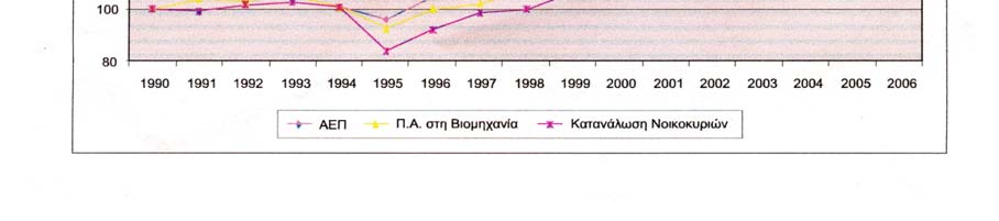 Εξέλιξη βασικών Μακροοικονομικών Δεικτών στην Ελλάδα Η ζήτηση ηλεκτρικής ενέργειας στην Ελλάδα αυξήθηκε με γρήγορους ρυθμούς από το 1990.
