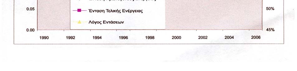 Εξέλιξη έντασης πρωτογενούς & τελικής ενέργειας 2.