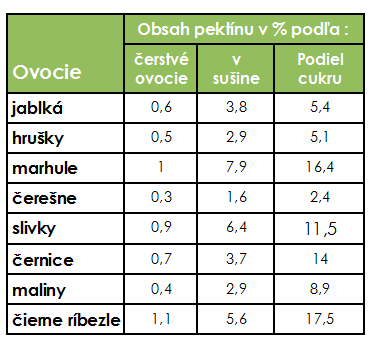 Vzhľadom k rôznemu obsahu pektínov a stupňa ich rozvetvenia (zložitosti) v závislosti na druhu ovocia a jeho zrelosti, je potrebné zvoliť vhodný pektolytický enzým a jeho potrebnú dávku.