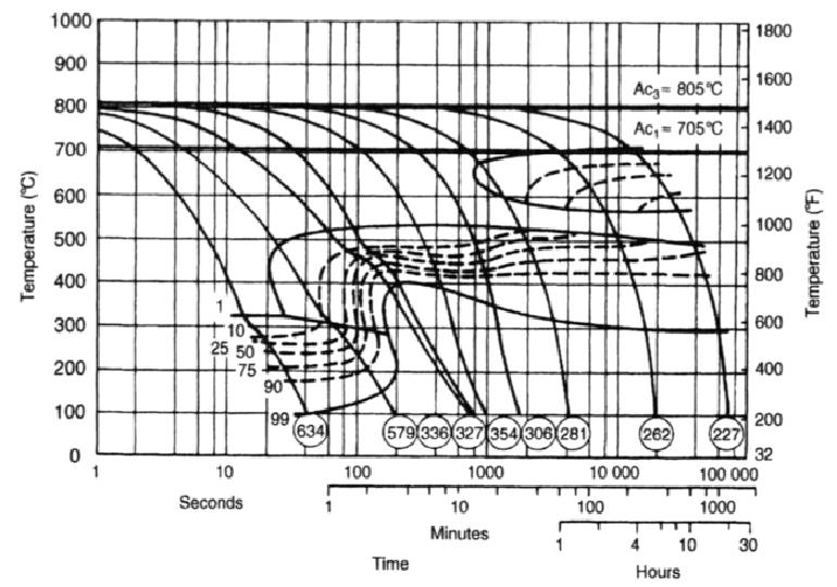 2. Διαγράμματα θερμοκρασίας-διαμέτρου ράβδου χάλυβα, τα οποία δείχνουν διαφορετικά μεγέθη ραβδών που ψύχονται σε αέρα, λάδι και νερό ψύξης (Σχήμα 9).