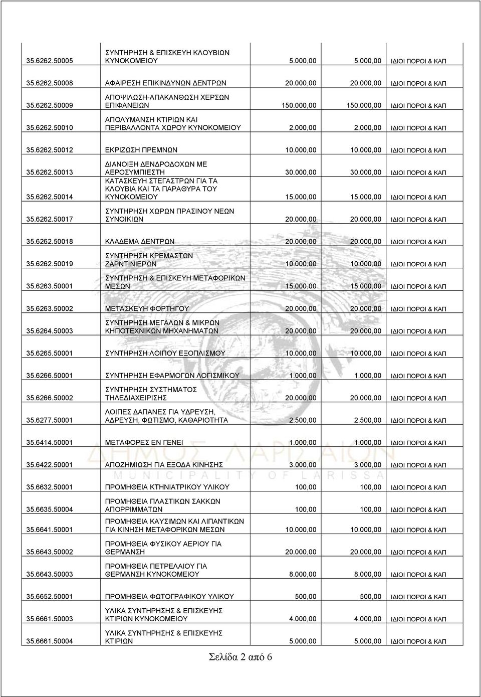 6262.50014 35.6262.50017 ΔΙΑΝΟΙΞΗ ΔΕΝΔΡΟΔΟΧΩΝ ΜΕ ΑΕΡΟΣΥΜΠΙΕΣΤΗ 30.000,00 30.000,00 ΙΔΙΟΙ ΠΟΡΟΙ & ΚΑΠ ΚΑΤΑΣΚΕΥΗ ΣΤΕΓΑΣΤΡΩΝ ΓΙΑ ΤΑ ΚΛΟΥΒΙΑ ΚΑΙ ΤΑ ΠΑΡΑΘΥΡΑ ΤΟΥ ΚΥΝΟΚΟΜΕΙΟΥ 15.000,00 15.