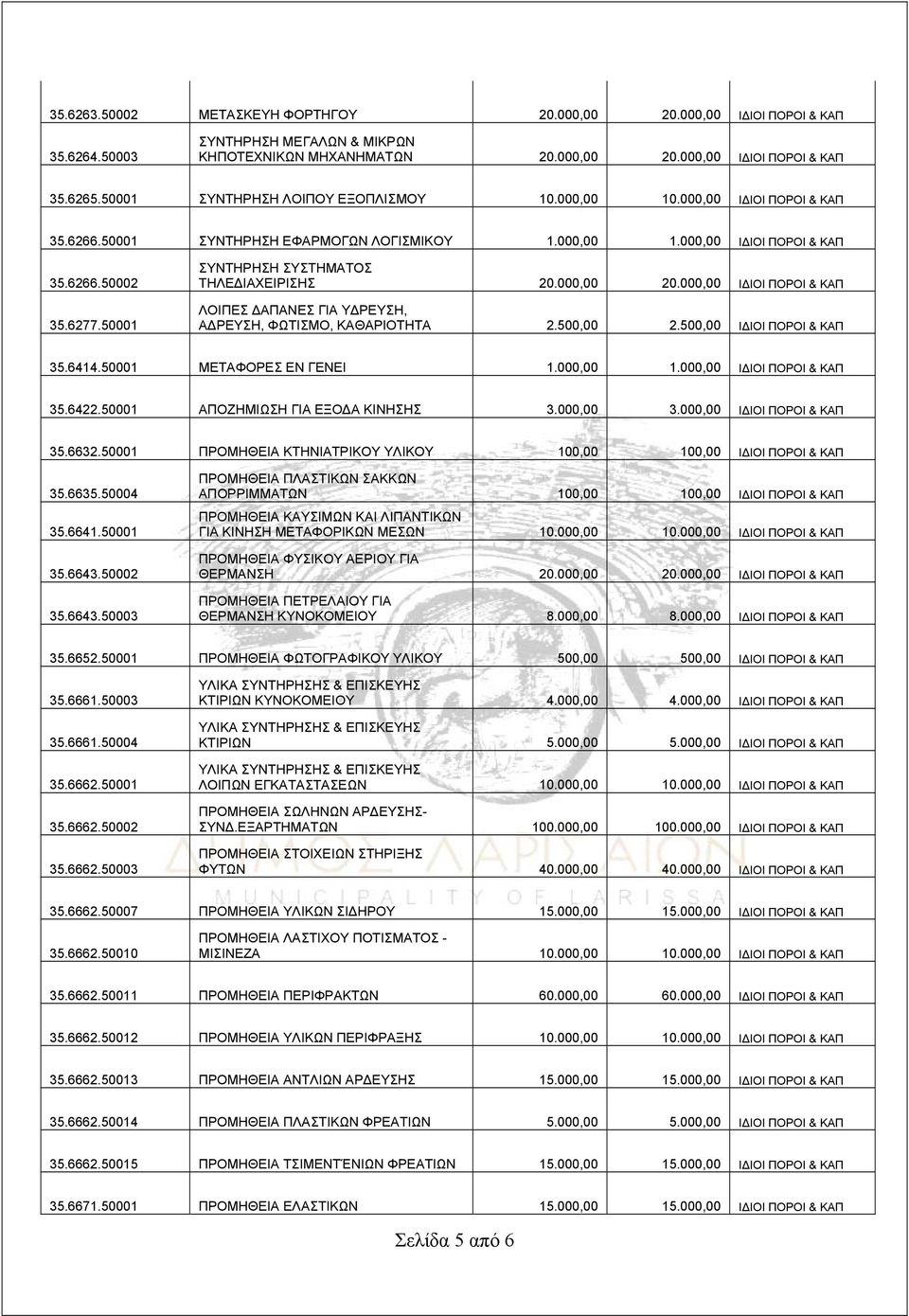 50001 ΣΥΝΤΗΡΗΣΗ ΣΥΣΤΗΜΑΤΟΣ ΤΗΛΕΔΙΑΧΕΙΡΙΣΗΣ 20.000,00 20.000,00 ΙΔΙΟΙ ΠΟΡΟΙ & ΚΑΠ ΛΟΙΠΕΣ ΔΑΠΑΝΕΣ ΓΙΑ ΥΔΡΕΥΣΗ, ΑΔΡΕΥΣΗ, ΦΩΤΙΣΜΟ, ΚΑΘΑΡΙΟΤΗΤΑ 2.500,00 2.500,00 ΙΔΙΟΙ ΠΟΡΟΙ & ΚΑΠ 35.6414.