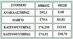 YAGI 4 ΣΤΟΙΧΕΙΩΝ ΓΙΑ ΤΟΥΣ 50 ΜΗΖ Σελίδα 41 Οι 50 ΜΗΖ είναι ίσως η πλέον ενδιαφέρουσα περιοχή των VHF, αφού τα πάντα µπορεί να συµβούν και ιδιαίτερα σε συνθήκες Contest.
