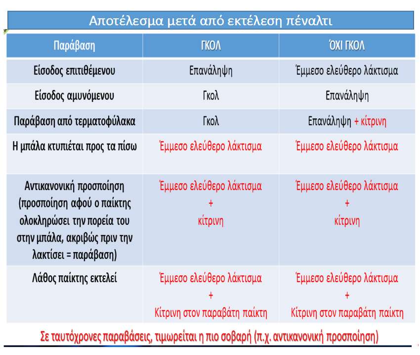 Κανόνες παιχνιδιού 17 Άρθρα