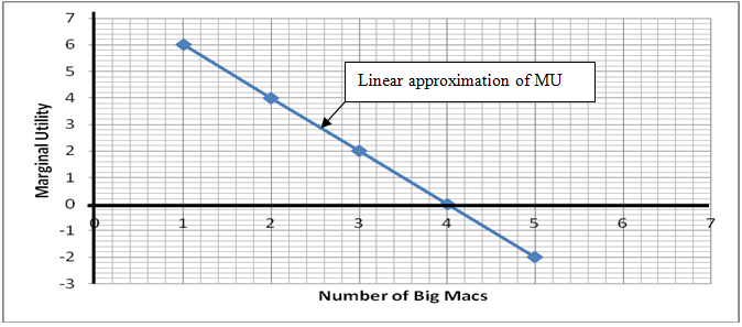 Σχήμα 6.2: Καμπύλη Οριακής Χρησιμότητας από την Κατανάλωση Χάμπουργκερ Χρησιμότητα Γραμμική προσέγγιση της MU Αριθμός Χάμπουργκερ Big Mac Σε γενικές γραμμές, συγκρίνοντας τις καμπύλες στα Σχήματα 6.